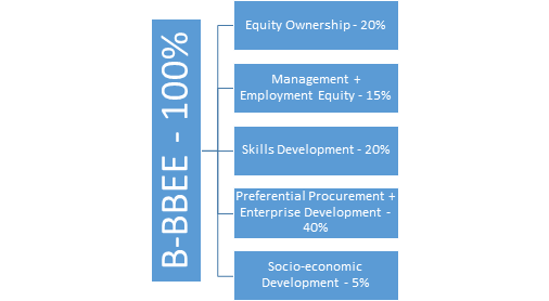 b-bbee - update